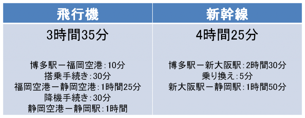 飛行機vs新幹線 福岡 静岡間の料金 時間徹底比較 エアトリ トラベルコラム