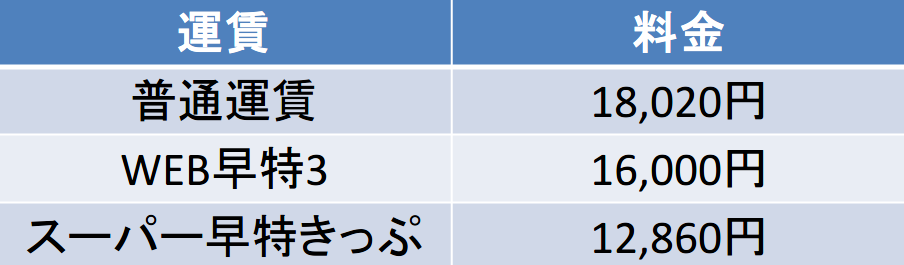 大阪－熊本間の新幹線の料金