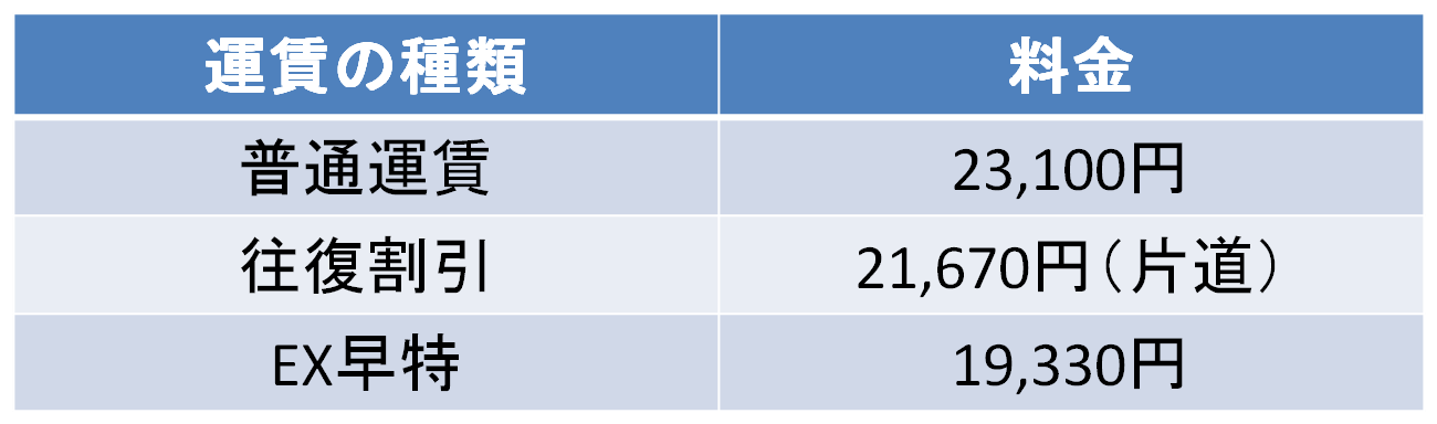 東京－佐賀間の新幹線料金