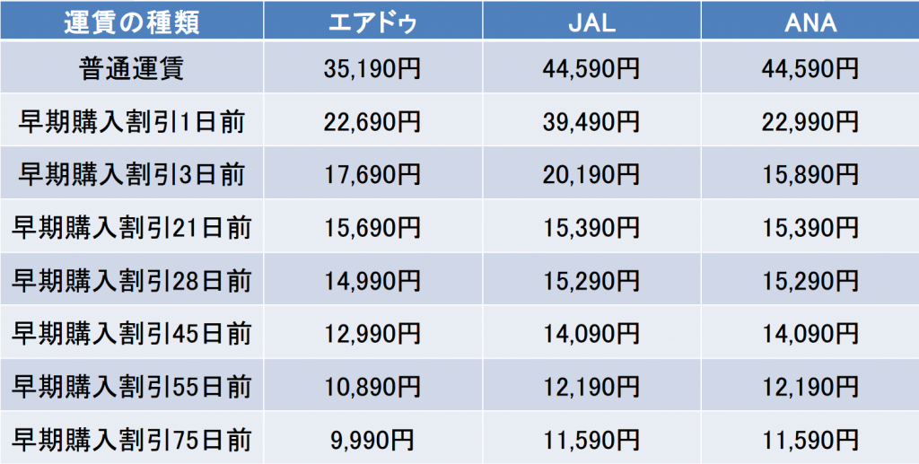 違いはここにあり Jal Anaとエアドゥの違い エアトリ トラベルコラム 違いはここにあり Jal Anaとエアドゥの違い エアトリ トラベルコラム