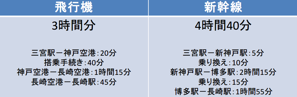 神戸－長崎間の移動時間