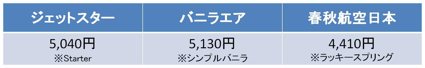 成田－新千歳間の航空券の料金