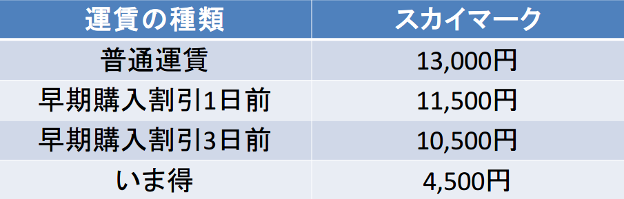 神戸－長崎間の航空券の料金