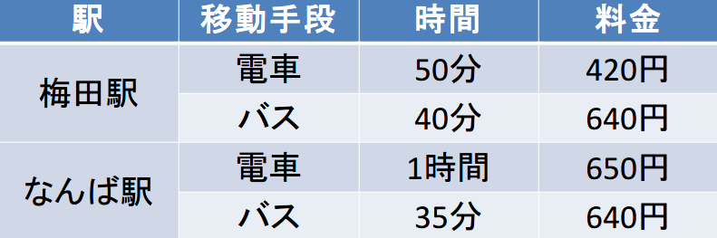 大阪市内－伊丹空港間の料金と移動時間