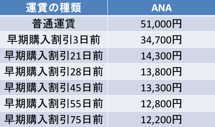 関空－宮古間のANAの料金