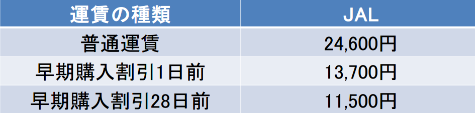 JAL福岡-伊丹空港間早割運賃表