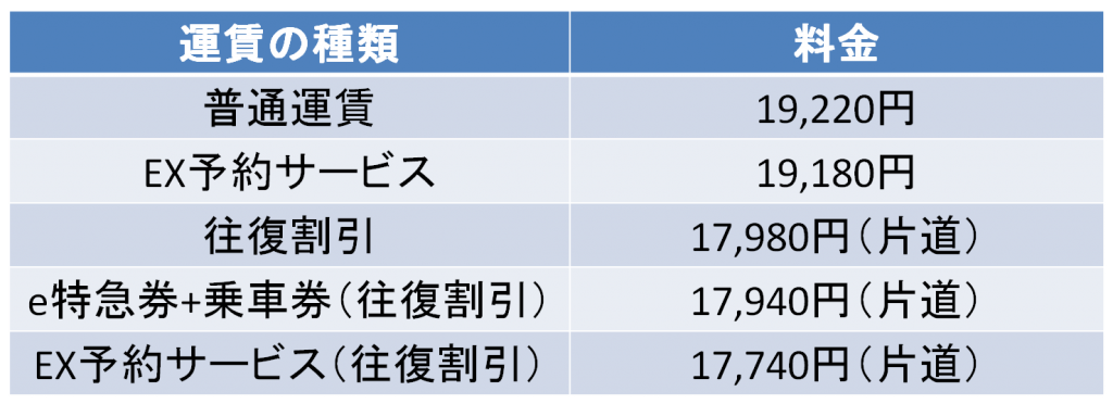 博多－静岡間の新幹線料金