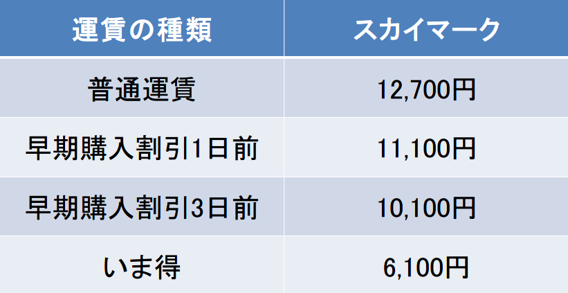 茨城－神戸間の航空券の料金