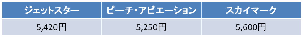 伊丹空港 関西空港 神戸空港 京都から近い空港はここ エアトリ トラベルコラム