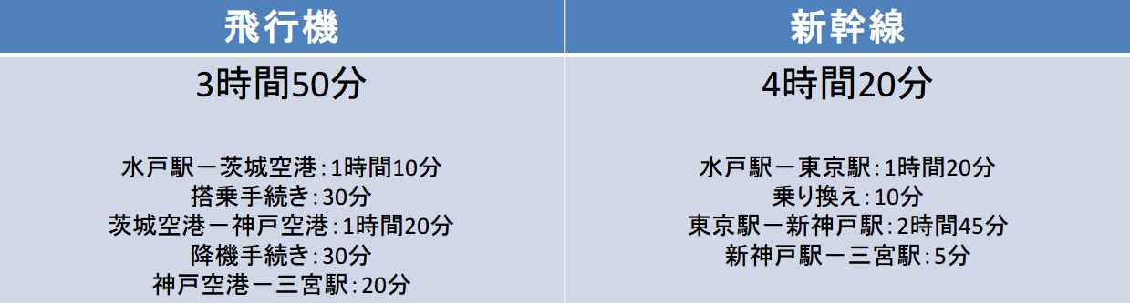 茨城－神戸間の移動時間