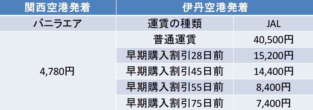 関西－奄美間の航空券の料金