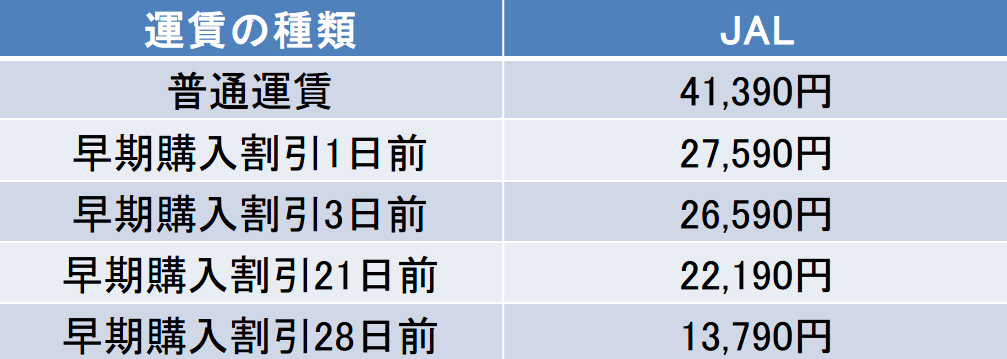 JAL福岡-羽田空港間早割運賃表