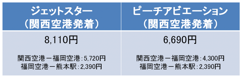 関西空港－熊本駅間の料金