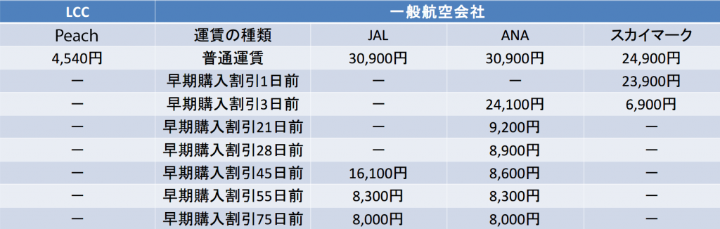 那覇-福岡 Peach JAL ANA スカイマーク 料金比較