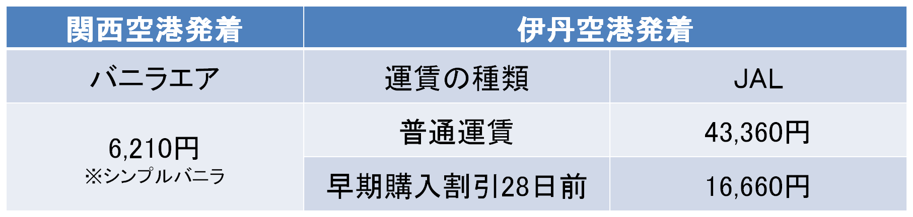 大阪－奄美間の航空券の料金