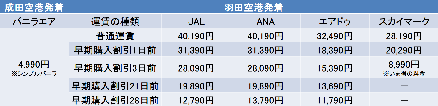 バニラエアとANAとJALとエアドゥとスカイマークの早割料金表