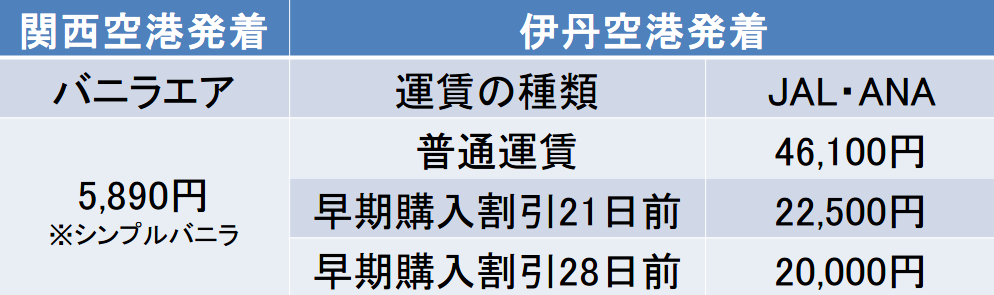 函館から関空と伊丹空港発着