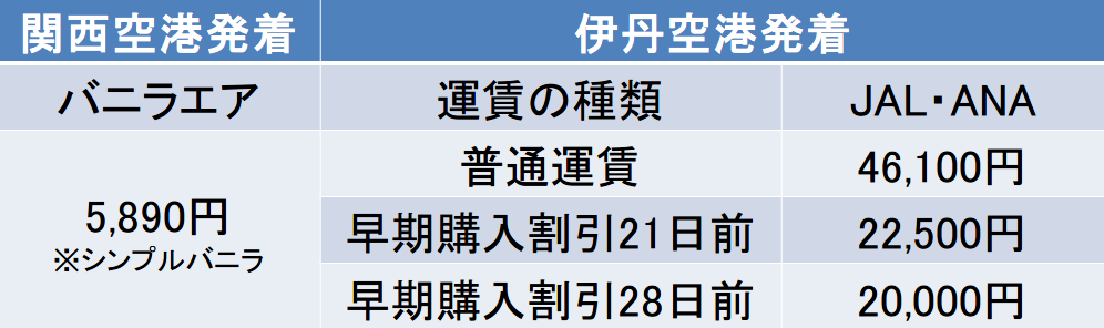 大阪ー函館間キャリア別運賃比較表