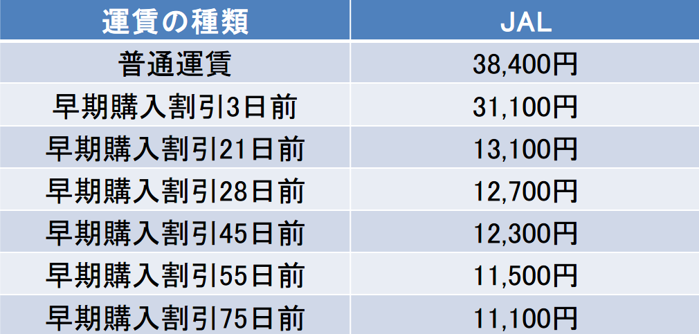 那覇ー伊丹間のJALの運賃表