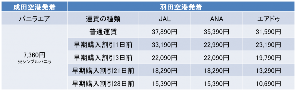 東京－函館間の航空券の料金