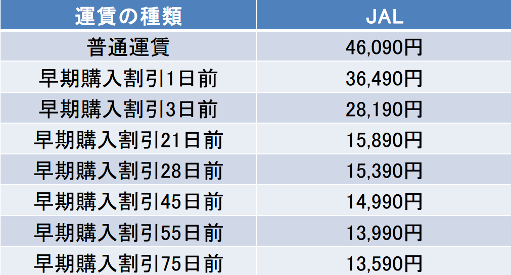 那覇ー羽田間のJALの運賃表