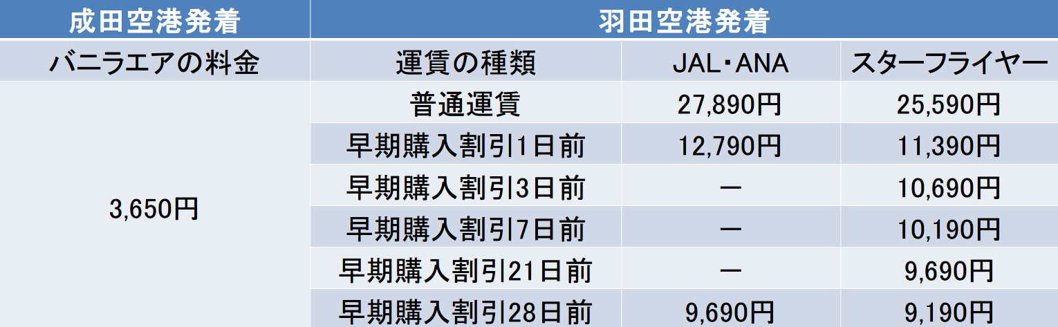 成田と羽田発着大阪行きのキャリア別運賃比較表
