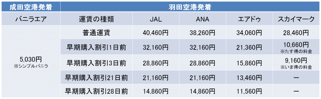 東京－新千歳間の航空券の料金