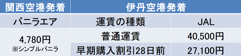 大阪ー奄美大島間のキャリア別運賃比較表