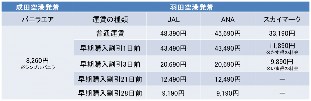 東京－那覇間の航空券の料金