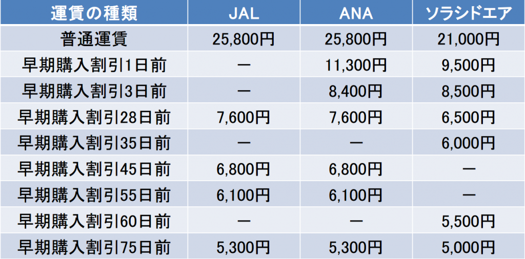 那覇－石垣島間の航空券の料金