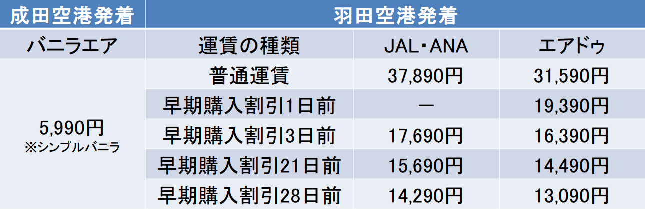 東京と函館間のバニラエアとANAとJALとエアドゥの早割料金表