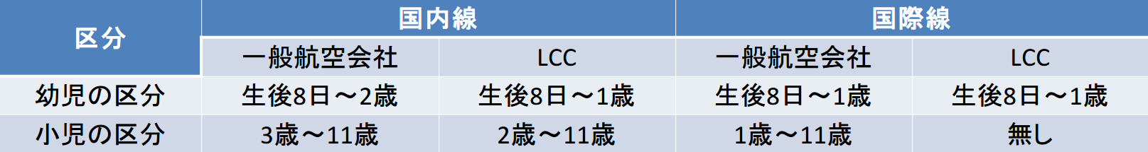 飛行機の幼児・小児の区分表