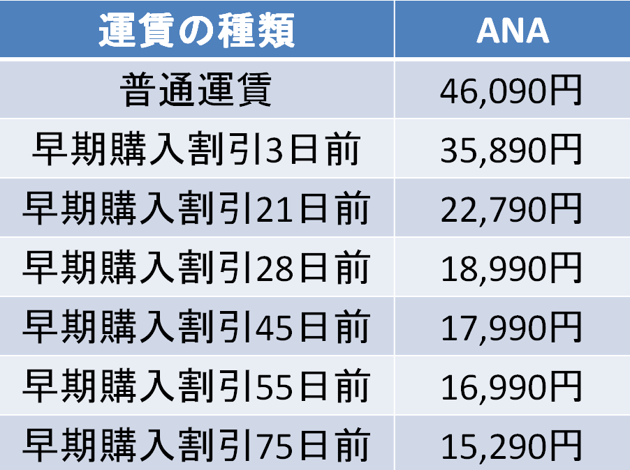 羽田-那覇 ANA 運賃比較