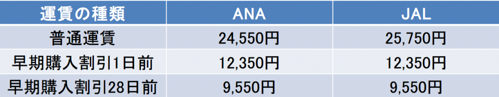羽田－伊丹間の航空券の料金