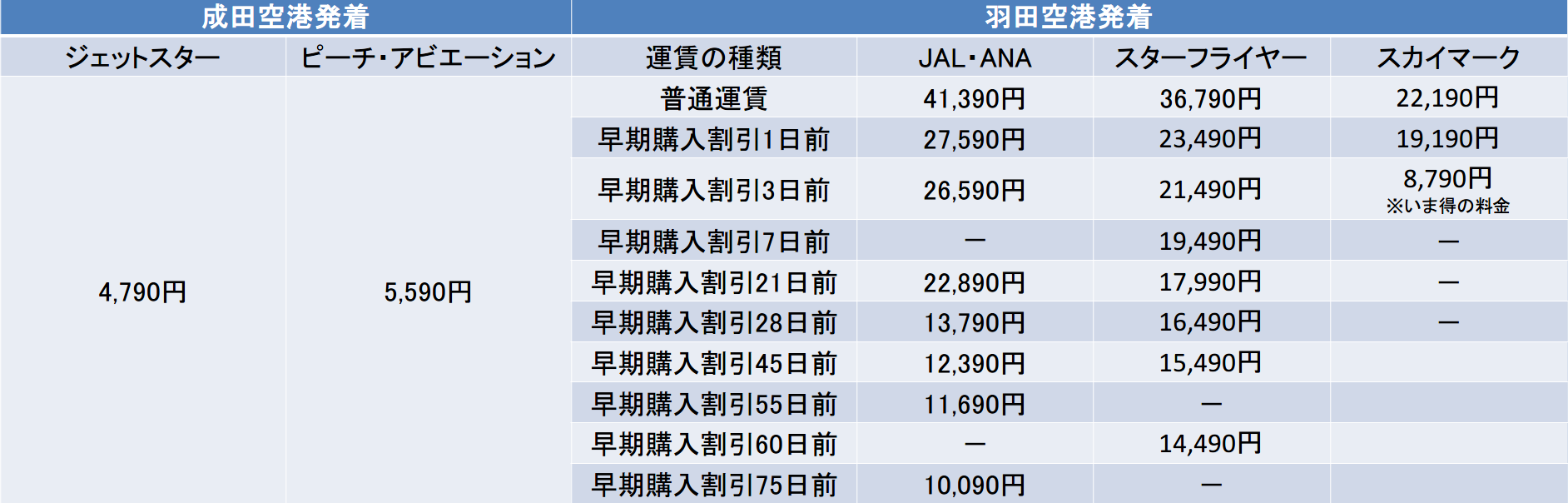 東京-福岡間のLCCとANAJALの運賃比較表