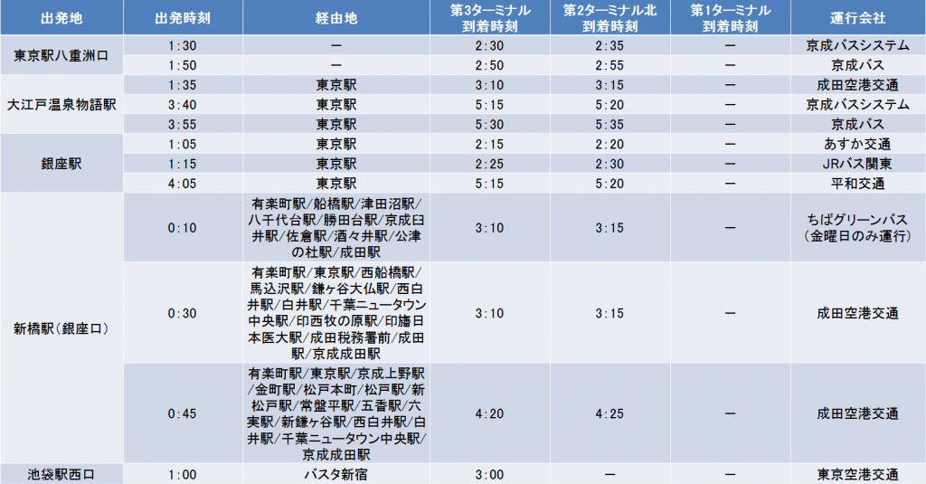 東京各地－成田空港までのバスの時間