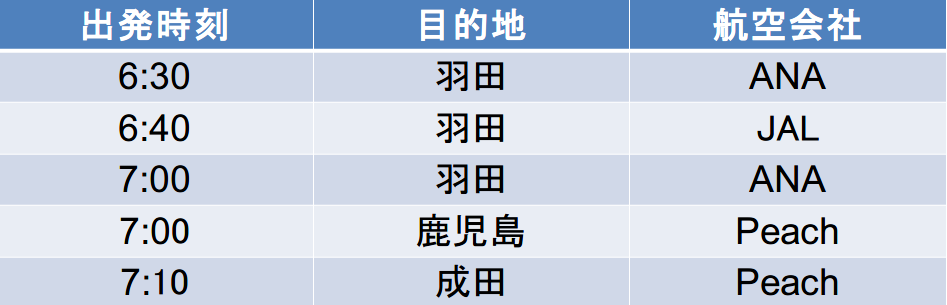 関西国際空港の早朝の国内線ダイヤ