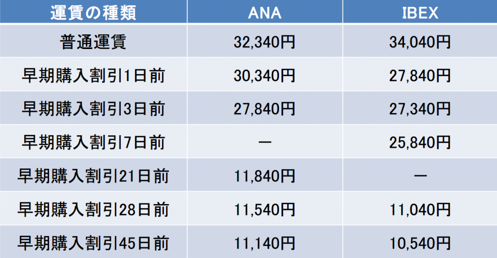 成田-広島間の航空券の料金