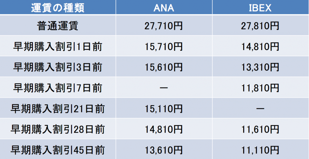 中部-福岡間の航空券の料金