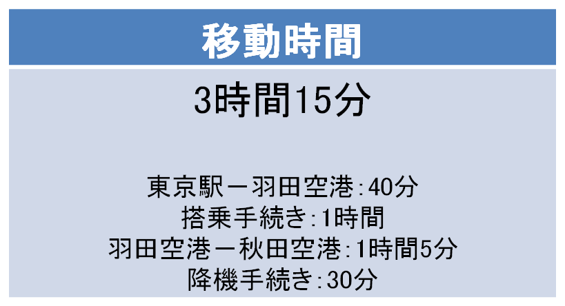 羽田-秋田間の移動時間