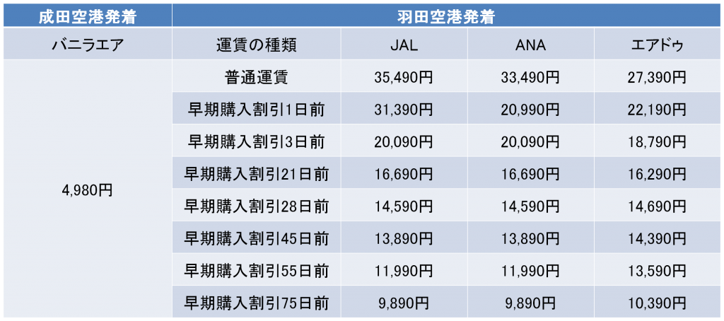 東京-函館間の航空券の料金