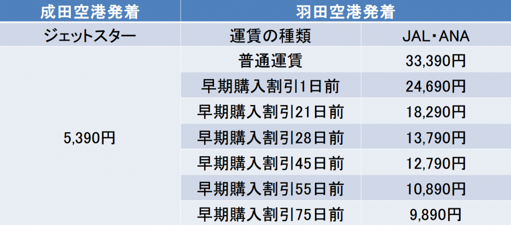 東京-高松間の航空券の料金