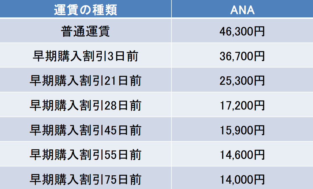 新千歳空港-伊丹空港間の航空券の料金