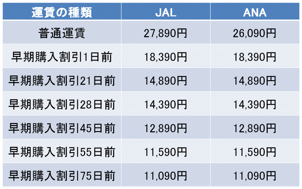 羽田-秋田間の航空券の料金
