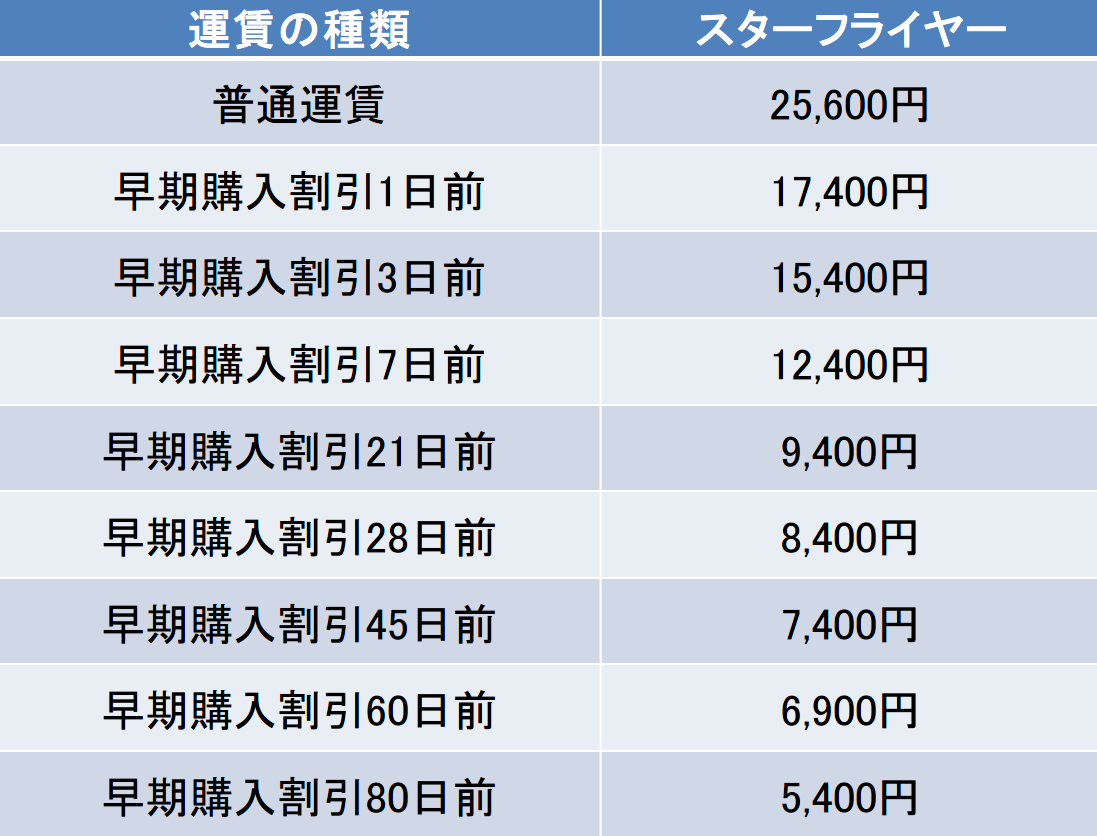 北九州空港-那覇空港間の航空券の料金