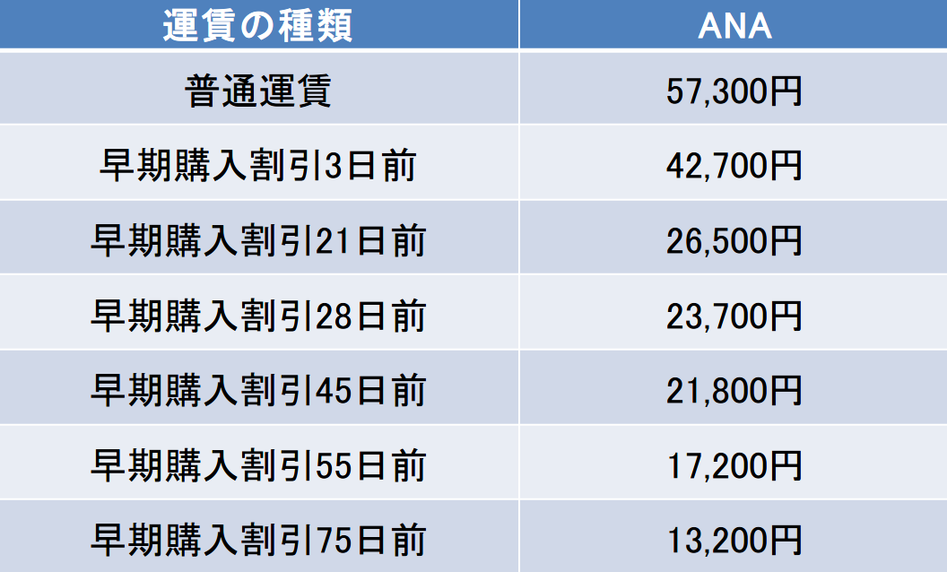 新千歳空港-福岡空港間の航空券の料金