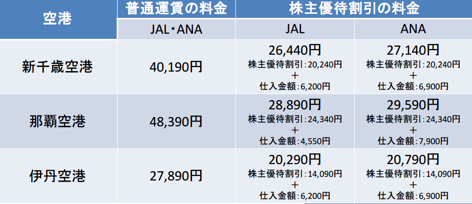 主要空港