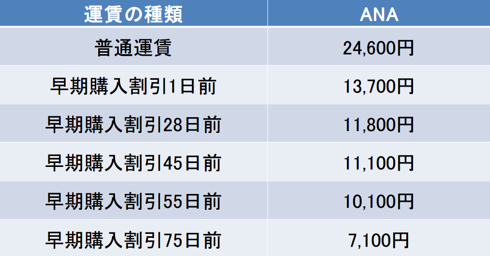 福岡-伊丹のANAの料金
