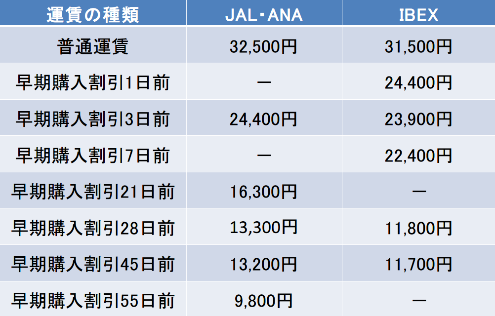 大阪-新潟間の航空券の料金