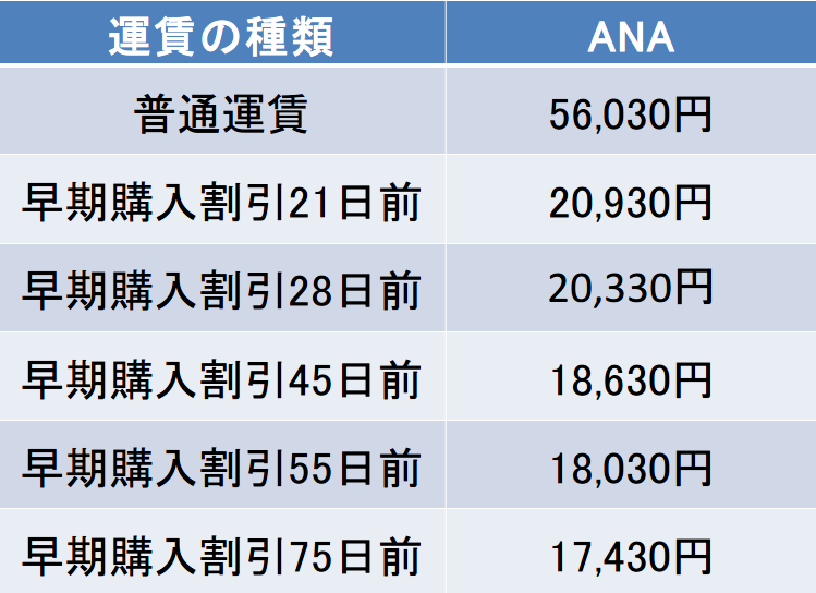 仙台-那覇間の航空券の料金